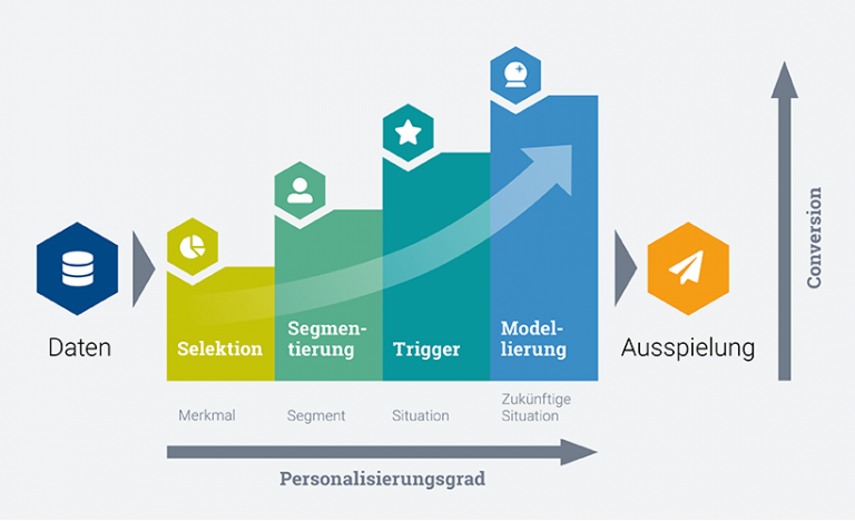 Personalisierungsgrad, Conversionsteigerung, Key-Work