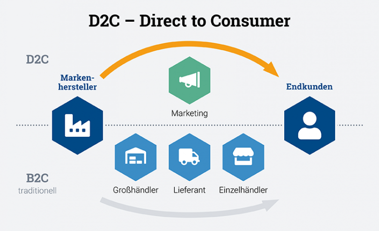 D2C Direct to Consumer im zu Vergleich B2C, Key-Work