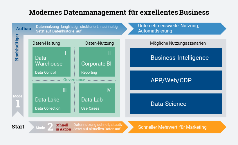 Schaubild, Grafik, Modernes Datenmanagement für exzellentes Business, Data Quadrant Model, Nutzungsszenarien New Data Management, Key-Work