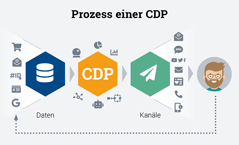 Prozess einer CDP, Infografik, Key-Work