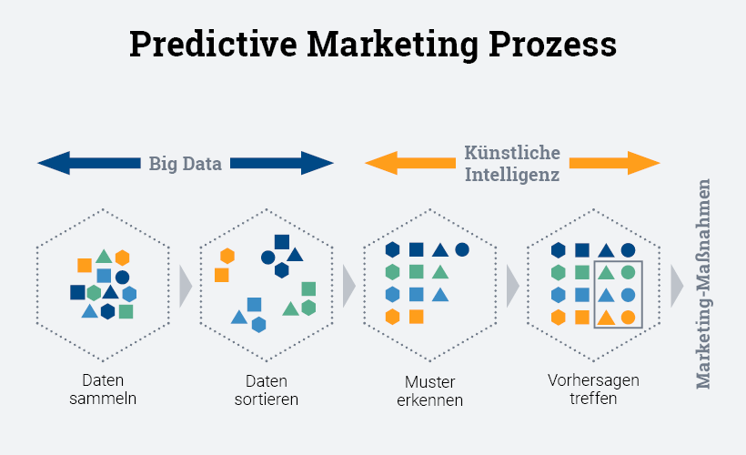 Grafik, Predictive Marketing Prozess, Key-Work