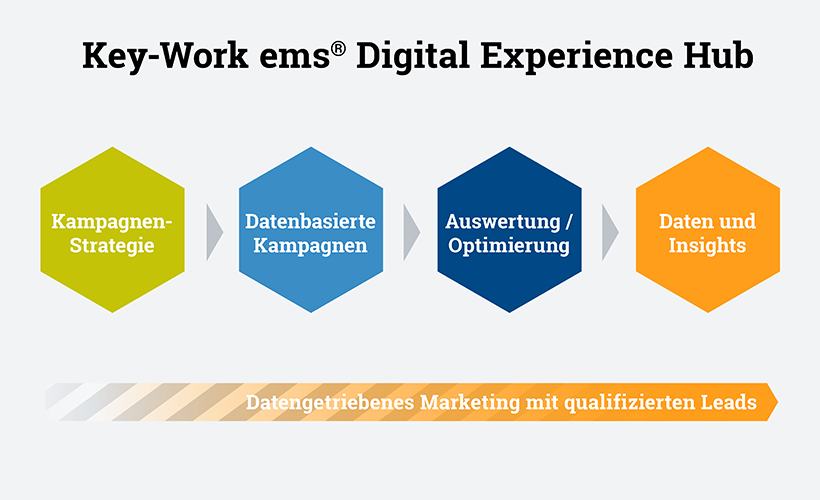 Grafik für Key-Work ems Digital Experience Hub, Vier abgebildete Schritte: Kampagnenstrategie, Datenbasierte Kampagnen, Auswertung und Optimierung, Daten und Insights. Ergebnis: Datengetriebenes Marketing mit qualifizierten Leads