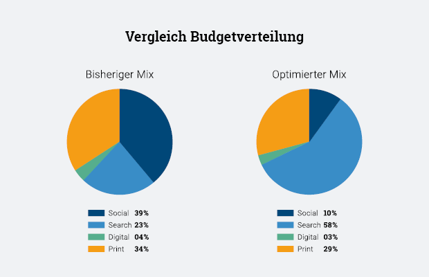 Vergleich Budgetverteilung