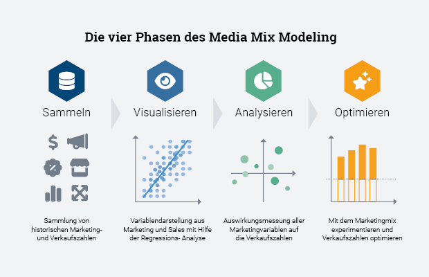 4 Phasen des Media Mix Modeling