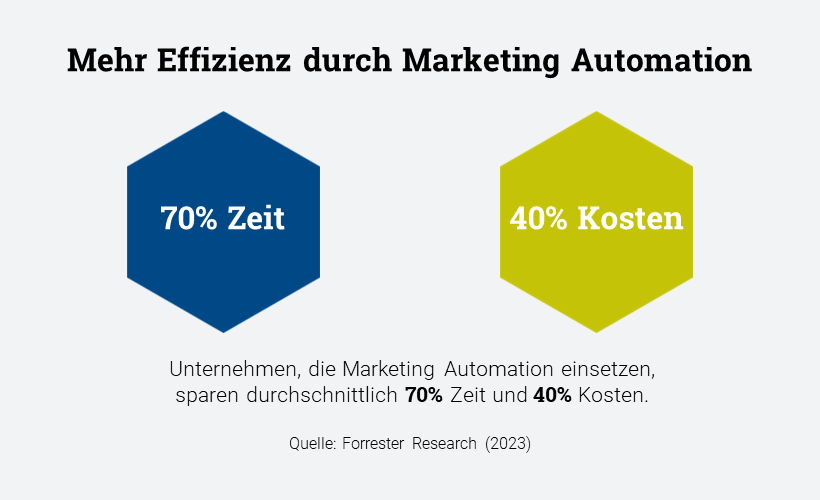 Marketing Automation, Key-Work