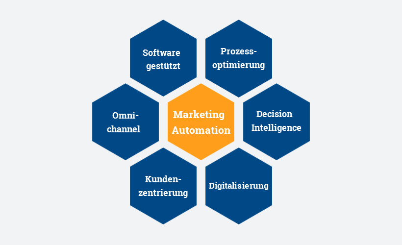 Marketing Automation, Key-Work