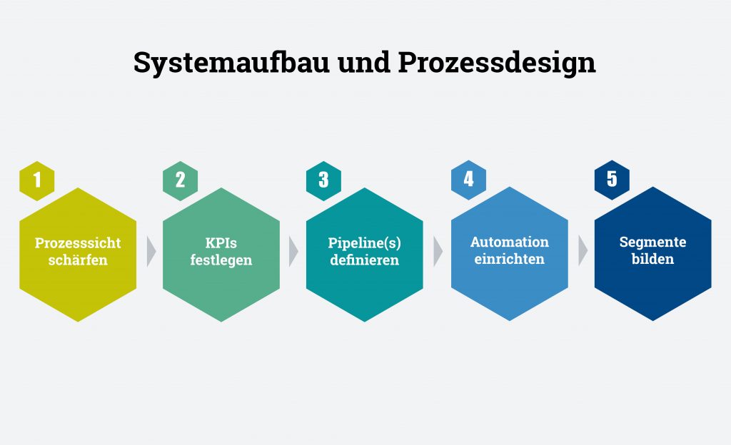 Systemaufbau und Prozessdesign, Key-Work