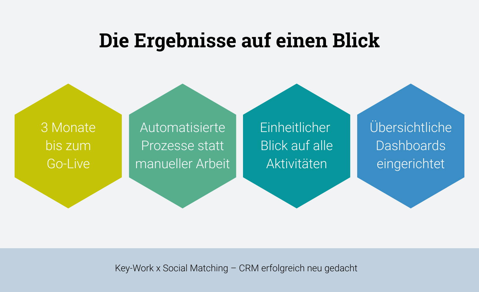 Ergebnisse auf einen Blick, Case Study, Key-Work