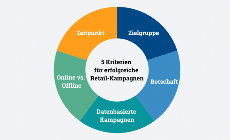 Retail, Retail-Kampagnen, Key-Work